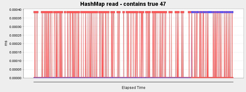 HashMap read - contains true 47
